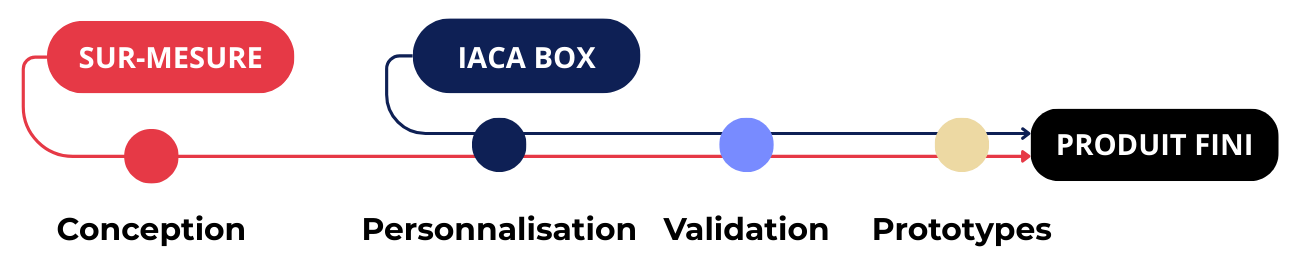 chéma explicatif des deux parcours d'industrialisation chez IACA : la conception 100% sur mesure et la personnalisation rapide basée sur la IACA Box.